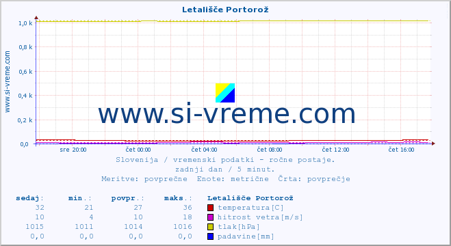 POVPREČJE :: Letališče Portorož :: temperatura | vlaga | smer vetra | hitrost vetra | sunki vetra | tlak | padavine | temp. rosišča :: zadnji dan / 5 minut.