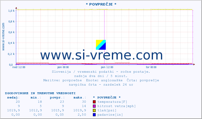 POVPREČJE :: * POVPREČJE * :: temperatura | vlaga | smer vetra | hitrost vetra | sunki vetra | tlak | padavine | temp. rosišča :: zadnja dva dni / 5 minut.