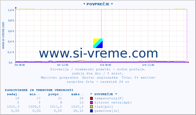 POVPREČJE :: * POVPREČJE * :: temperatura | vlaga | smer vetra | hitrost vetra | sunki vetra | tlak | padavine | temp. rosišča :: zadnja dva dni / 5 minut.