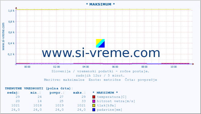 POVPREČJE :: * MAKSIMUM * :: temperatura | vlaga | smer vetra | hitrost vetra | sunki vetra | tlak | padavine | temp. rosišča :: zadnji dan / 5 minut.