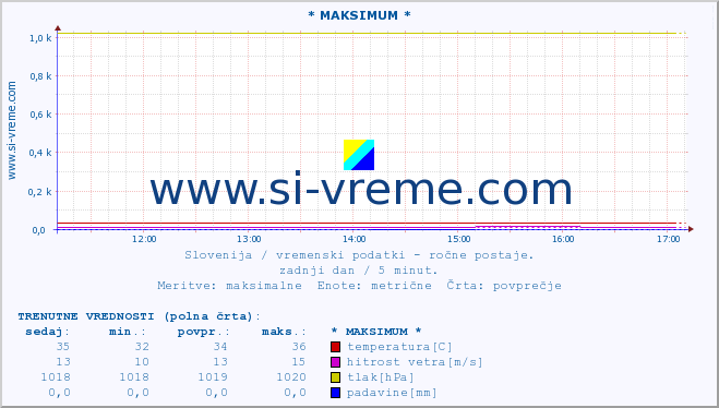 POVPREČJE :: * MAKSIMUM * :: temperatura | vlaga | smer vetra | hitrost vetra | sunki vetra | tlak | padavine | temp. rosišča :: zadnji dan / 5 minut.