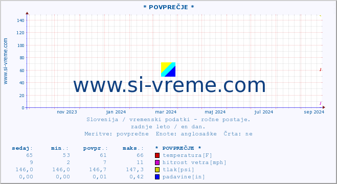 POVPREČJE :: * POVPREČJE * :: temperatura | vlaga | smer vetra | hitrost vetra | sunki vetra | tlak | padavine | temp. rosišča :: zadnje leto / en dan.