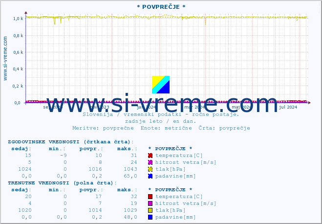 POVPREČJE :: * POVPREČJE * :: temperatura | vlaga | smer vetra | hitrost vetra | sunki vetra | tlak | padavine | temp. rosišča :: zadnje leto / en dan.