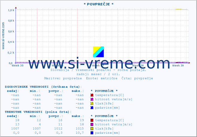 POVPREČJE :: * POVPREČJE * :: temperatura | vlaga | smer vetra | hitrost vetra | sunki vetra | tlak | padavine | temp. rosišča :: zadnji mesec / 2 uri.