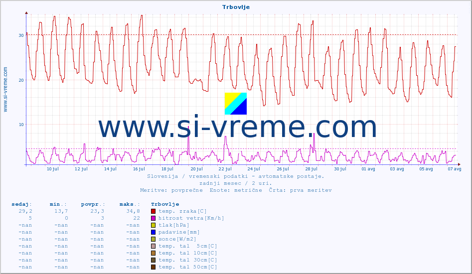 POVPREČJE :: Trbovlje :: temp. zraka | vlaga | smer vetra | hitrost vetra | sunki vetra | tlak | padavine | sonce | temp. tal  5cm | temp. tal 10cm | temp. tal 20cm | temp. tal 30cm | temp. tal 50cm :: zadnji mesec / 2 uri.