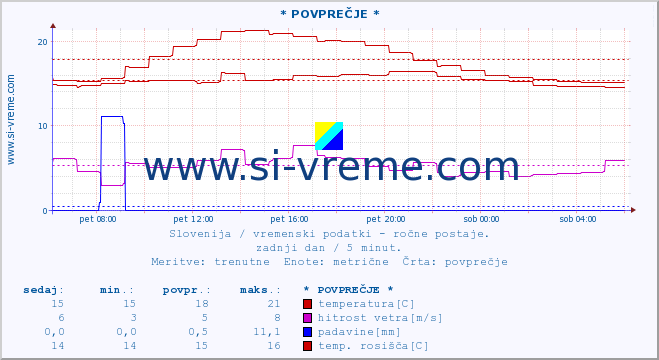 POVPREČJE :: * POVPREČJE * :: temperatura | vlaga | smer vetra | hitrost vetra | sunki vetra | tlak | padavine | temp. rosišča :: zadnji dan / 5 minut.