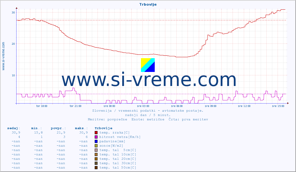 POVPREČJE :: Trbovlje :: temp. zraka | vlaga | smer vetra | hitrost vetra | sunki vetra | tlak | padavine | sonce | temp. tal  5cm | temp. tal 10cm | temp. tal 20cm | temp. tal 30cm | temp. tal 50cm :: zadnji dan / 5 minut.
