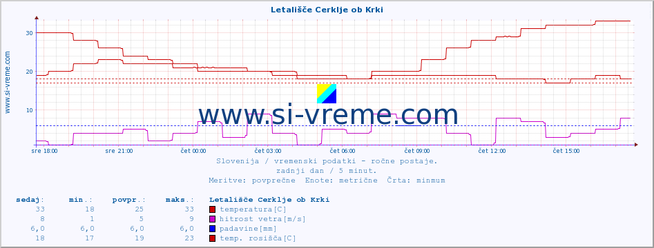 POVPREČJE :: Letališče Cerklje ob Krki :: temperatura | vlaga | smer vetra | hitrost vetra | sunki vetra | tlak | padavine | temp. rosišča :: zadnji dan / 5 minut.