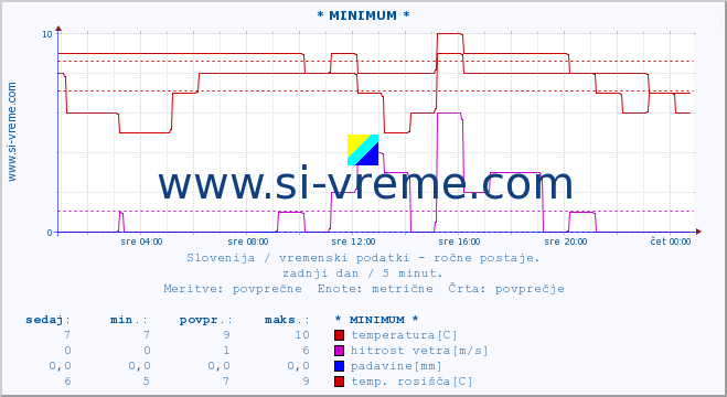 POVPREČJE :: * MINIMUM * :: temperatura | vlaga | smer vetra | hitrost vetra | sunki vetra | tlak | padavine | temp. rosišča :: zadnji dan / 5 minut.