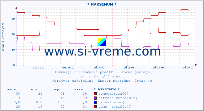 POVPREČJE :: * MAKSIMUM * :: temperatura | vlaga | smer vetra | hitrost vetra | sunki vetra | tlak | padavine | temp. rosišča :: zadnji dan / 5 minut.