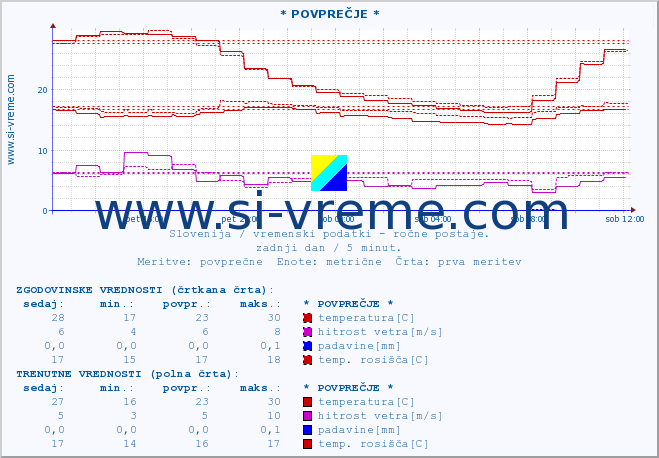 POVPREČJE :: * POVPREČJE * :: temperatura | vlaga | smer vetra | hitrost vetra | sunki vetra | tlak | padavine | temp. rosišča :: zadnji dan / 5 minut.