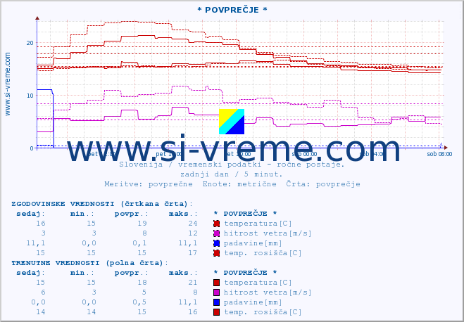 POVPREČJE :: * POVPREČJE * :: temperatura | vlaga | smer vetra | hitrost vetra | sunki vetra | tlak | padavine | temp. rosišča :: zadnji dan / 5 minut.