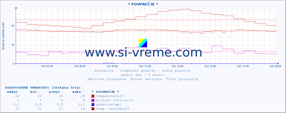 POVPREČJE :: * POVPREČJE * :: temperatura | vlaga | smer vetra | hitrost vetra | sunki vetra | tlak | padavine | temp. rosišča :: zadnji dan / 5 minut.