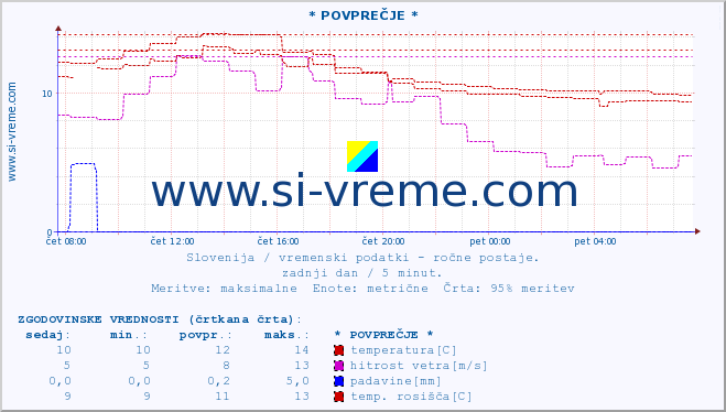 POVPREČJE :: * POVPREČJE * :: temperatura | vlaga | smer vetra | hitrost vetra | sunki vetra | tlak | padavine | temp. rosišča :: zadnji dan / 5 minut.