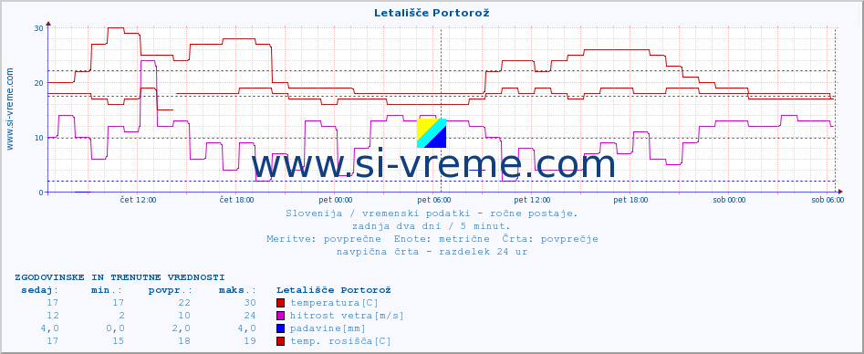 POVPREČJE :: Letališče Portorož :: temperatura | vlaga | smer vetra | hitrost vetra | sunki vetra | tlak | padavine | temp. rosišča :: zadnja dva dni / 5 minut.