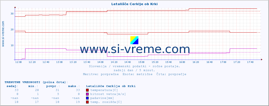 POVPREČJE :: Letališče Cerklje ob Krki :: temperatura | vlaga | smer vetra | hitrost vetra | sunki vetra | tlak | padavine | temp. rosišča :: zadnji dan / 5 minut.