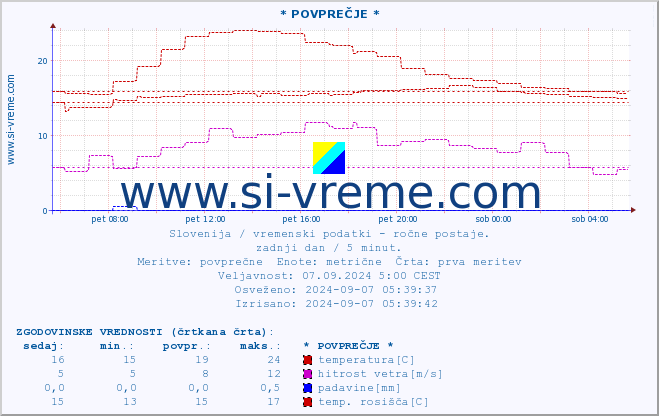 POVPREČJE :: * POVPREČJE * :: temperatura | vlaga | smer vetra | hitrost vetra | sunki vetra | tlak | padavine | temp. rosišča :: zadnji dan / 5 minut.