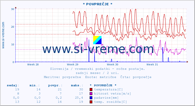 POVPREČJE :: * POVPREČJE * :: temperatura | vlaga | smer vetra | hitrost vetra | sunki vetra | tlak | padavine | temp. rosišča :: zadnji mesec / 2 uri.