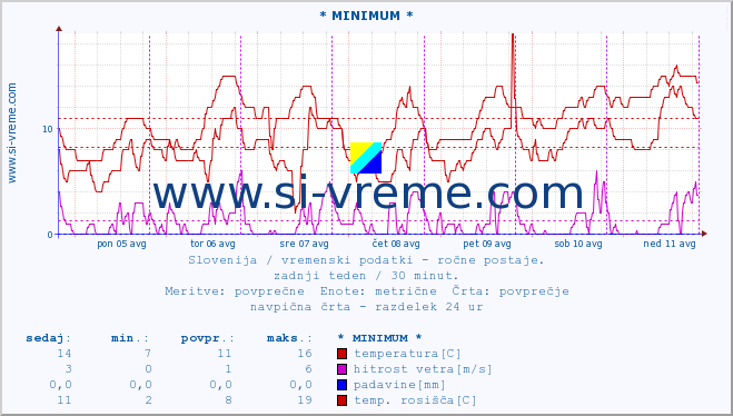 POVPREČJE :: * MINIMUM * :: temperatura | vlaga | smer vetra | hitrost vetra | sunki vetra | tlak | padavine | temp. rosišča :: zadnji teden / 30 minut.