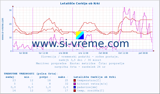 POVPREČJE :: Letališče Cerklje ob Krki :: temperatura | vlaga | smer vetra | hitrost vetra | sunki vetra | tlak | padavine | temp. rosišča :: zadnji teden / 30 minut.