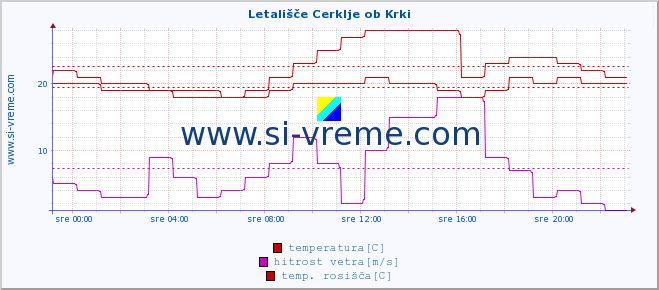 POVPREČJE :: Letališče Cerklje ob Krki :: temperatura | vlaga | smer vetra | hitrost vetra | sunki vetra | tlak | padavine | temp. rosišča :: zadnji dan / 5 minut.