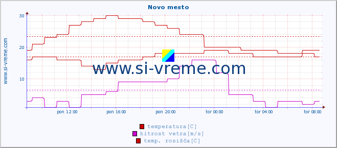 POVPREČJE :: Novo mesto :: temperatura | vlaga | smer vetra | hitrost vetra | sunki vetra | tlak | padavine | temp. rosišča :: zadnji dan / 5 minut.