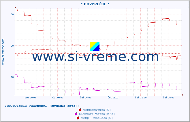 POVPREČJE :: * POVPREČJE * :: temperatura | vlaga | smer vetra | hitrost vetra | sunki vetra | tlak | padavine | temp. rosišča :: zadnji dan / 5 minut.