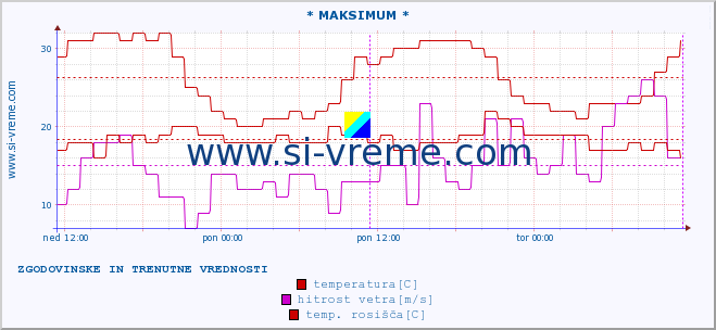 POVPREČJE :: * MAKSIMUM * :: temperatura | vlaga | smer vetra | hitrost vetra | sunki vetra | tlak | padavine | temp. rosišča :: zadnja dva dni / 5 minut.