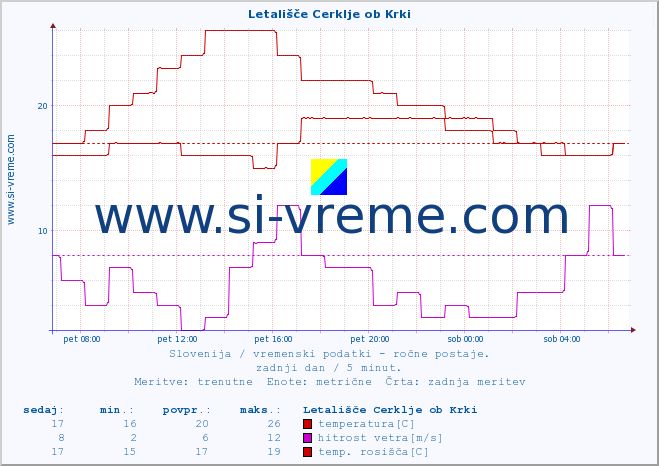 POVPREČJE :: Letališče Cerklje ob Krki :: temperatura | vlaga | smer vetra | hitrost vetra | sunki vetra | tlak | padavine | temp. rosišča :: zadnji dan / 5 minut.