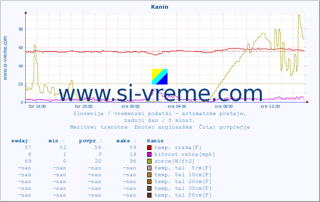 POVPREČJE :: Kanin :: temp. zraka | vlaga | smer vetra | hitrost vetra | sunki vetra | tlak | padavine | sonce | temp. tal  5cm | temp. tal 10cm | temp. tal 20cm | temp. tal 30cm | temp. tal 50cm :: zadnji dan / 5 minut.