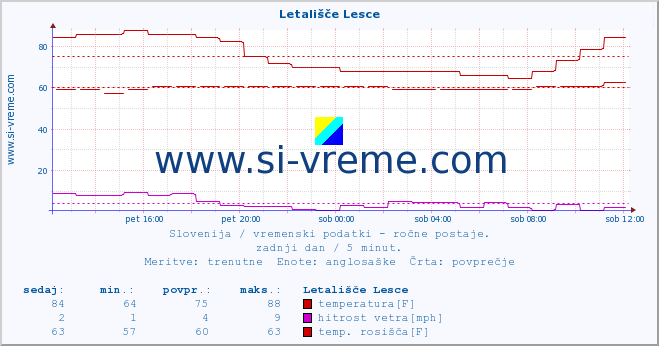 POVPREČJE :: Letališče Lesce :: temperatura | vlaga | smer vetra | hitrost vetra | sunki vetra | tlak | padavine | temp. rosišča :: zadnji dan / 5 minut.