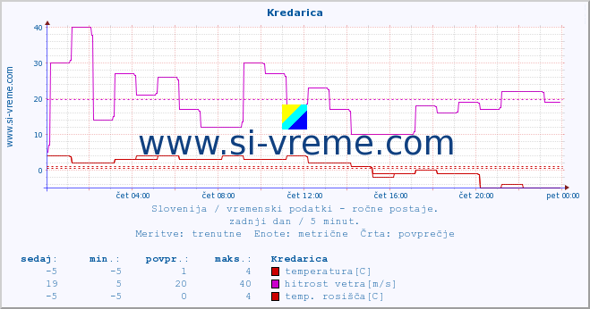 POVPREČJE :: Kredarica :: temperatura | vlaga | smer vetra | hitrost vetra | sunki vetra | tlak | padavine | temp. rosišča :: zadnji dan / 5 minut.