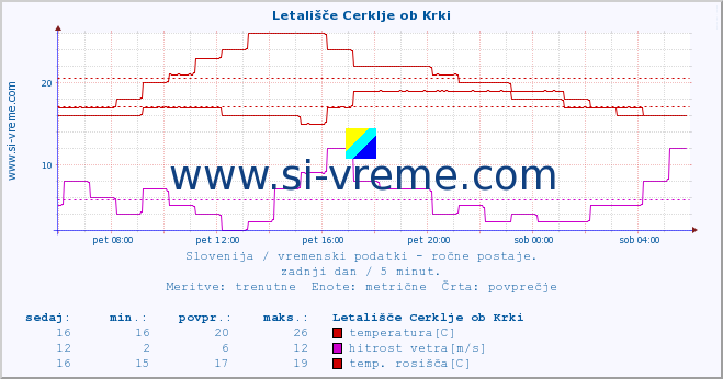 POVPREČJE :: Letališče Cerklje ob Krki :: temperatura | vlaga | smer vetra | hitrost vetra | sunki vetra | tlak | padavine | temp. rosišča :: zadnji dan / 5 minut.