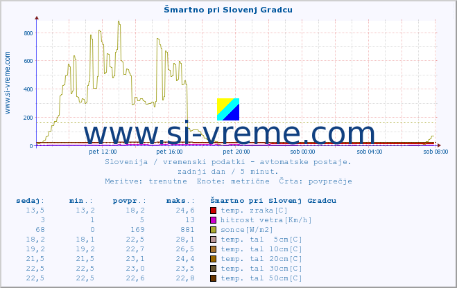 POVPREČJE :: Šmartno pri Slovenj Gradcu :: temp. zraka | vlaga | smer vetra | hitrost vetra | sunki vetra | tlak | padavine | sonce | temp. tal  5cm | temp. tal 10cm | temp. tal 20cm | temp. tal 30cm | temp. tal 50cm :: zadnji dan / 5 minut.