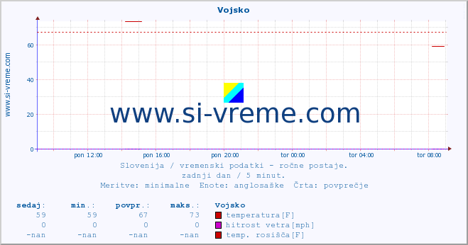 POVPREČJE :: Vojsko :: temperatura | vlaga | smer vetra | hitrost vetra | sunki vetra | tlak | padavine | temp. rosišča :: zadnji dan / 5 minut.