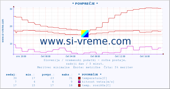 POVPREČJE :: * POVPREČJE * :: temperatura | vlaga | smer vetra | hitrost vetra | sunki vetra | tlak | padavine | temp. rosišča :: zadnji dan / 5 minut.