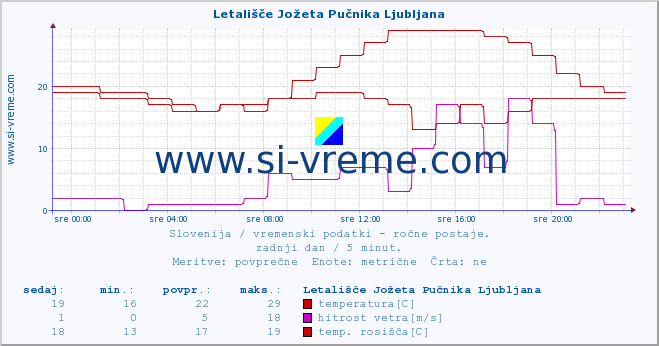 POVPREČJE :: Letališče Jožeta Pučnika Ljubljana :: temperatura | vlaga | smer vetra | hitrost vetra | sunki vetra | tlak | padavine | temp. rosišča :: zadnji dan / 5 minut.