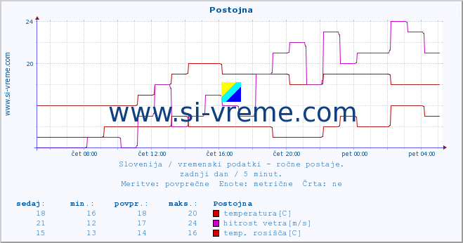 POVPREČJE :: Postojna :: temperatura | vlaga | smer vetra | hitrost vetra | sunki vetra | tlak | padavine | temp. rosišča :: zadnji dan / 5 minut.