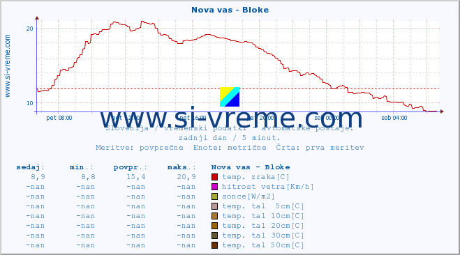 POVPREČJE :: Nova vas - Bloke :: temp. zraka | vlaga | smer vetra | hitrost vetra | sunki vetra | tlak | padavine | sonce | temp. tal  5cm | temp. tal 10cm | temp. tal 20cm | temp. tal 30cm | temp. tal 50cm :: zadnji dan / 5 minut.