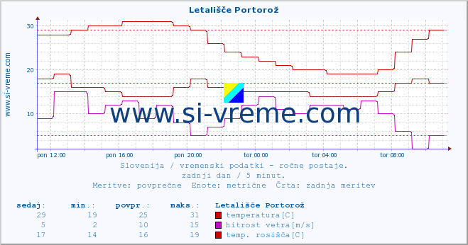 POVPREČJE :: Letališče Portorož :: temperatura | vlaga | smer vetra | hitrost vetra | sunki vetra | tlak | padavine | temp. rosišča :: zadnji dan / 5 minut.