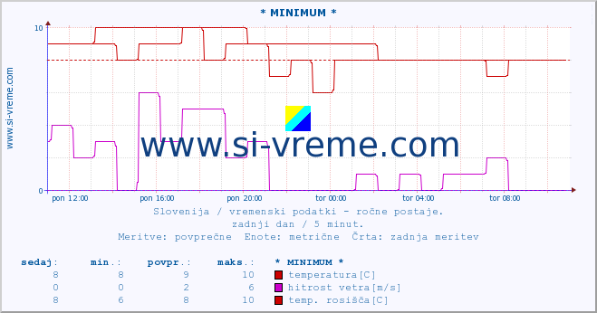 POVPREČJE :: * MINIMUM * :: temperatura | vlaga | smer vetra | hitrost vetra | sunki vetra | tlak | padavine | temp. rosišča :: zadnji dan / 5 minut.