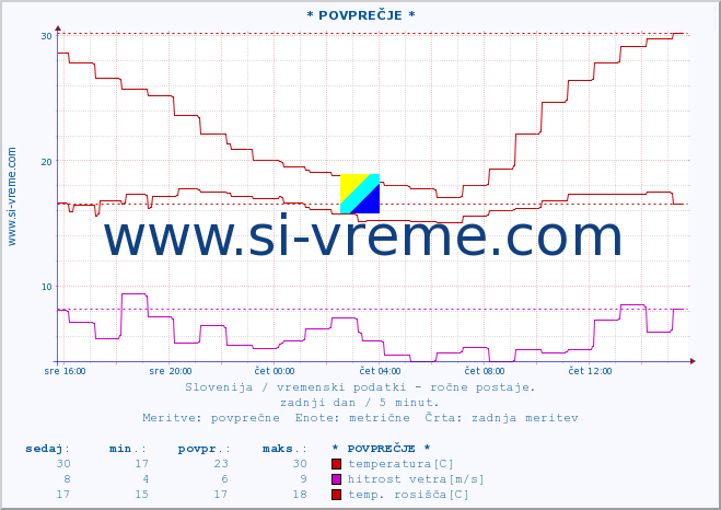 POVPREČJE :: * POVPREČJE * :: temperatura | vlaga | smer vetra | hitrost vetra | sunki vetra | tlak | padavine | temp. rosišča :: zadnji dan / 5 minut.