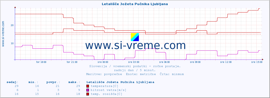 POVPREČJE :: Letališče Jožeta Pučnika Ljubljana :: temperatura | vlaga | smer vetra | hitrost vetra | sunki vetra | tlak | padavine | temp. rosišča :: zadnji dan / 5 minut.