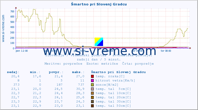 POVPREČJE :: Šmartno pri Slovenj Gradcu :: temp. zraka | vlaga | smer vetra | hitrost vetra | sunki vetra | tlak | padavine | sonce | temp. tal  5cm | temp. tal 10cm | temp. tal 20cm | temp. tal 30cm | temp. tal 50cm :: zadnji dan / 5 minut.