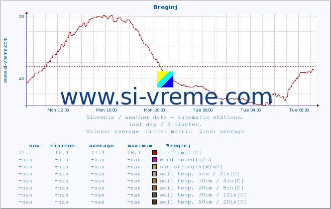  :: Breginj :: air temp. | humi- dity | wind dir. | wind speed | wind gusts | air pressure | precipi- tation | sun strength | soil temp. 5cm / 2in | soil temp. 10cm / 4in | soil temp. 20cm / 8in | soil temp. 30cm / 12in | soil temp. 50cm / 20in :: last day / 5 minutes.