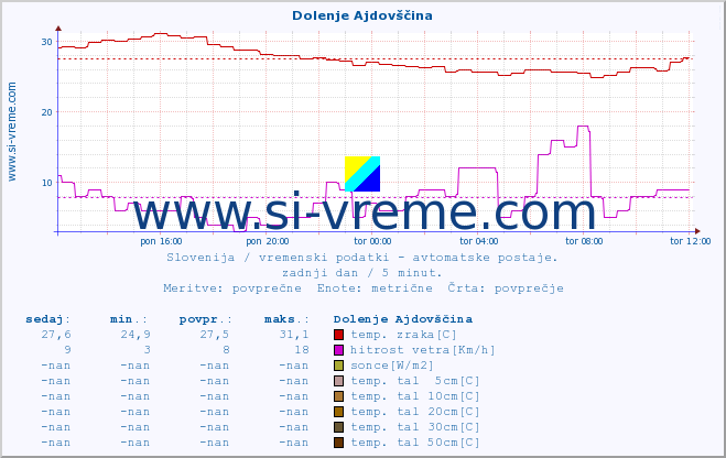 POVPREČJE :: Dolenje Ajdovščina :: temp. zraka | vlaga | smer vetra | hitrost vetra | sunki vetra | tlak | padavine | sonce | temp. tal  5cm | temp. tal 10cm | temp. tal 20cm | temp. tal 30cm | temp. tal 50cm :: zadnji dan / 5 minut.