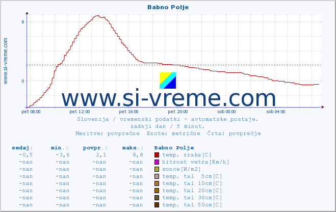 POVPREČJE :: Babno Polje :: temp. zraka | vlaga | smer vetra | hitrost vetra | sunki vetra | tlak | padavine | sonce | temp. tal  5cm | temp. tal 10cm | temp. tal 20cm | temp. tal 30cm | temp. tal 50cm :: zadnji dan / 5 minut.