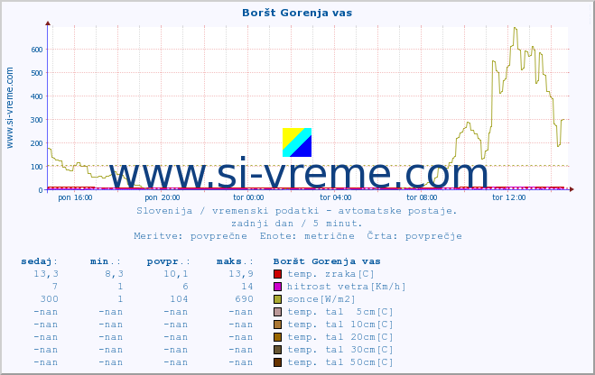 POVPREČJE :: Boršt Gorenja vas :: temp. zraka | vlaga | smer vetra | hitrost vetra | sunki vetra | tlak | padavine | sonce | temp. tal  5cm | temp. tal 10cm | temp. tal 20cm | temp. tal 30cm | temp. tal 50cm :: zadnji dan / 5 minut.