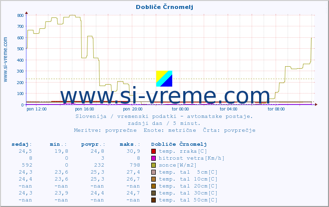 POVPREČJE :: Dobliče Črnomelj :: temp. zraka | vlaga | smer vetra | hitrost vetra | sunki vetra | tlak | padavine | sonce | temp. tal  5cm | temp. tal 10cm | temp. tal 20cm | temp. tal 30cm | temp. tal 50cm :: zadnji dan / 5 minut.