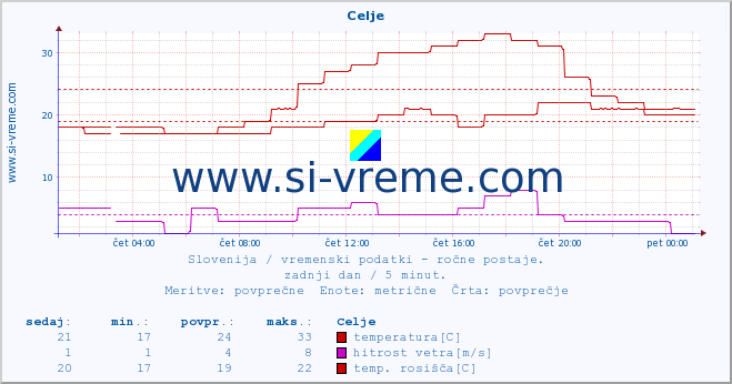 POVPREČJE :: Celje :: temperatura | vlaga | smer vetra | hitrost vetra | sunki vetra | tlak | padavine | temp. rosišča :: zadnji dan / 5 minut.